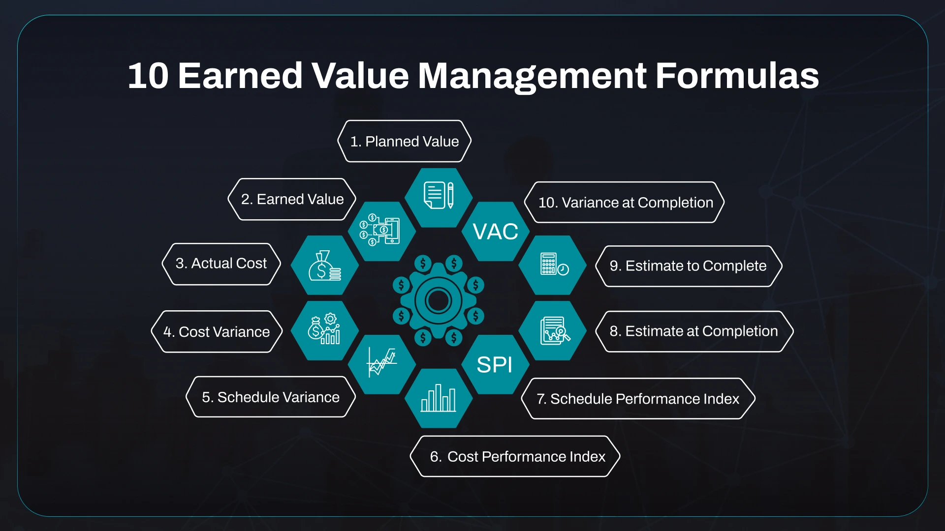 Formulas for Earned Value Management 